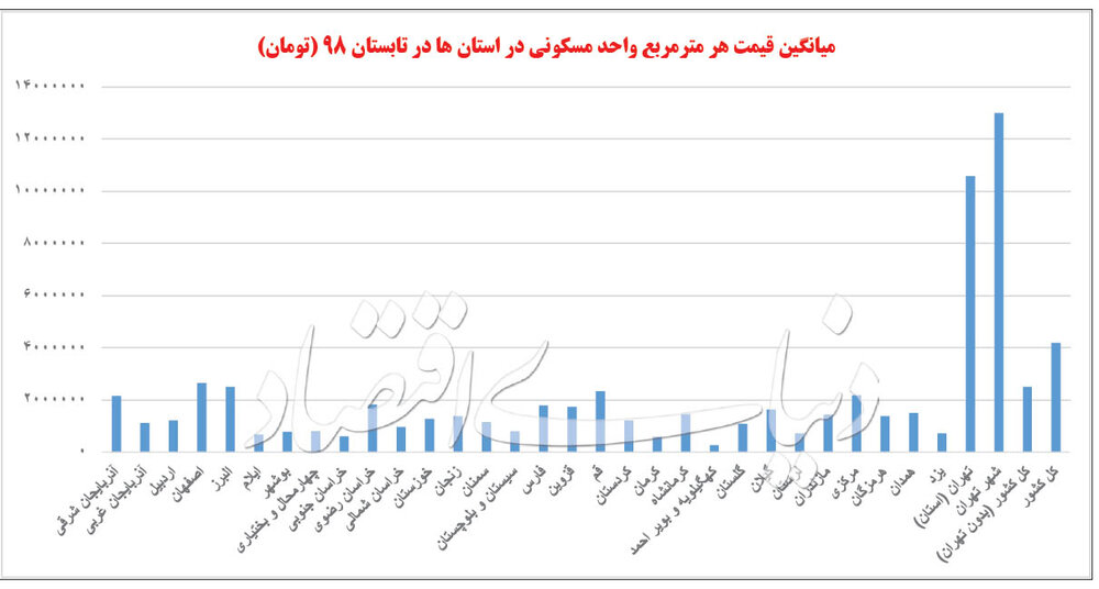 مقایسه قیمت مسکن بین تهران و ۳۰ استان کشور
