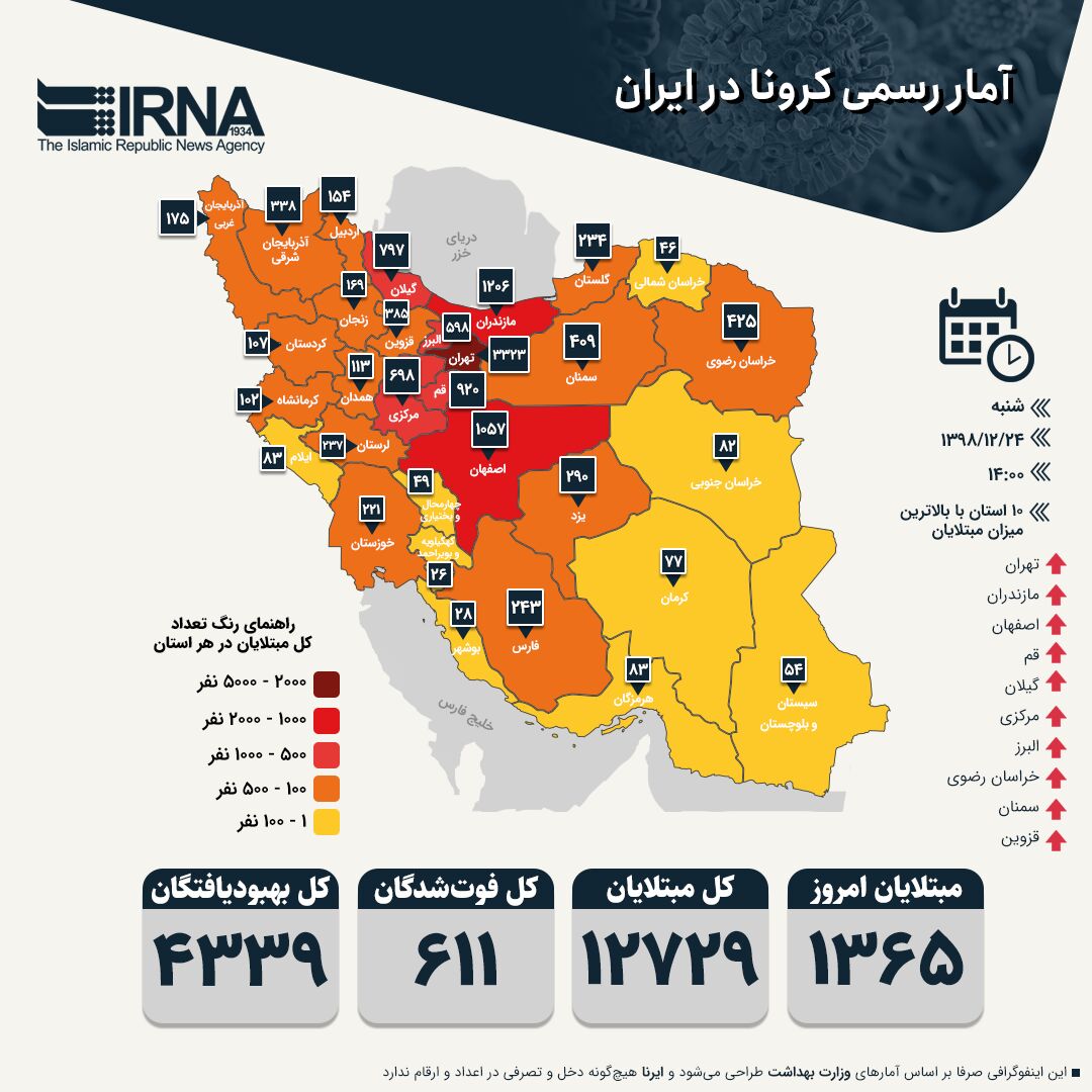 آمار رسمی جدید از بیماران کرونا در ایران؛ ۶۱۱ فوتی، ۱۲۷۲۹ مبتلا و ۴۳۳۹ بهبودیافته