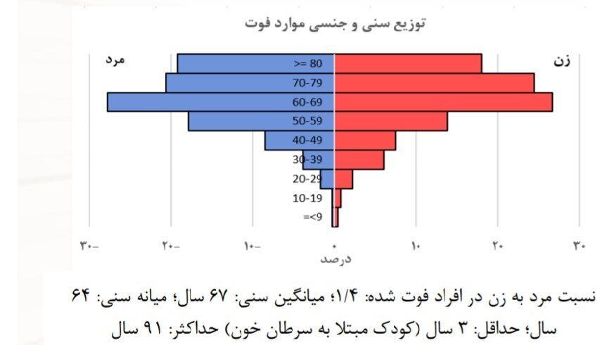 آمار مبتلایان کرونا در هر استان/ قربانی‌ها بیشتر از کدام گروه سنی هستند؟