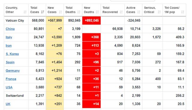 مهمترین پایگاه اطلاعاتی آمار کرونا در جهان هک شد/آمارهای ترسناک جای آمار واقعی را گرفت/عکس