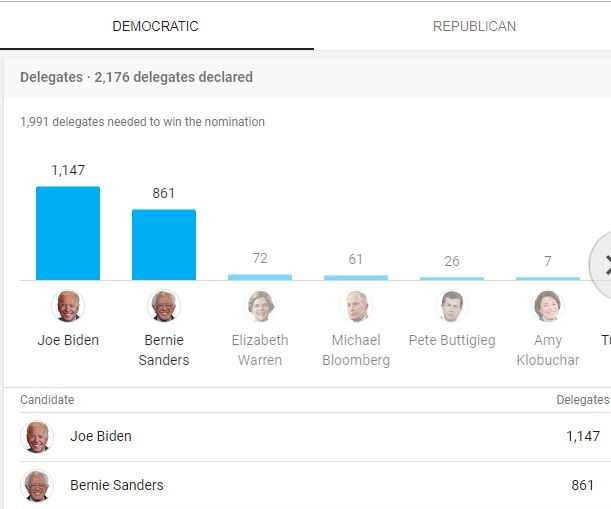 بایدن در هر 3 ایالت پیروز شد