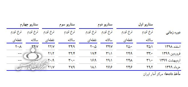 نرخ تورم سال آینده به کدام سو میرود؟ نرخ تورم سال آینده به کدام سو میرود؟