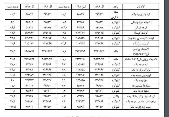 خوراکیهایی که نسبت به پارسال ۸۰ درصد گرانتر شدند خوراکیهایی که نسبت به پارسال ۸۰ درصد گرانتر شدند