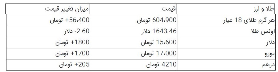 دلار در آستانه ۱۶ هزارتومان، طلا رکورد زد+جدول قیمت دلار در آستانه ۱۶ هزارتومان، طلا رکورد زد+جدول قیمت