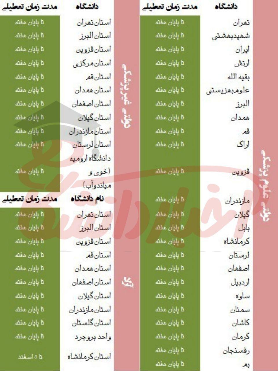 کدام دانشگاه‎ها بخاطر کرونا تعطیل شده‌اند؟