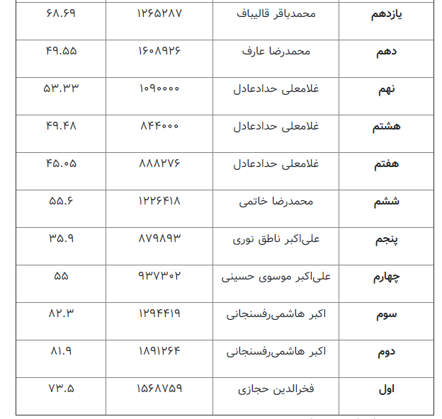 آیتالله هاشمی رکورددار بالاترین رأی در تهران/حداد هم رکورد شکست آیتالله هاشمی رکورددار بالاترین رأی در تهران/حداد هم رکورد شکست