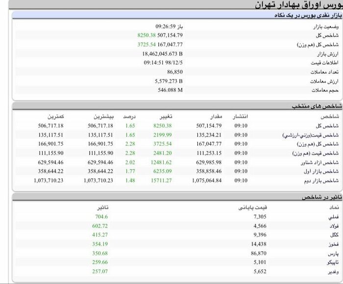 شاخص بورس نیم میلیونی شد شاخص بورس نیم میلیونی شد