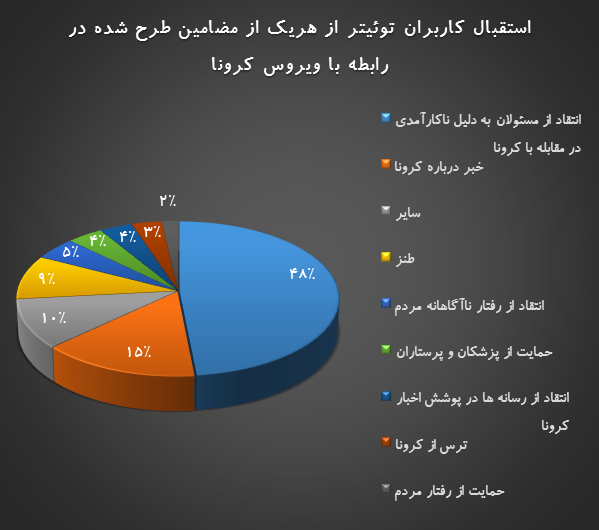 ویروس کرونا در فضای مجازی: توئیتریها انتقاد میکنند، تلگرامیها نگرانند ویروس کرونا در فضای مجازی: توئیتریها انتقاد میکنند، تلگرامیها نگرانند