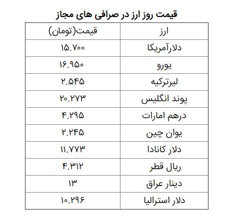 دلار به ۱۵ هزار و ۷۰۰ تومان رسید