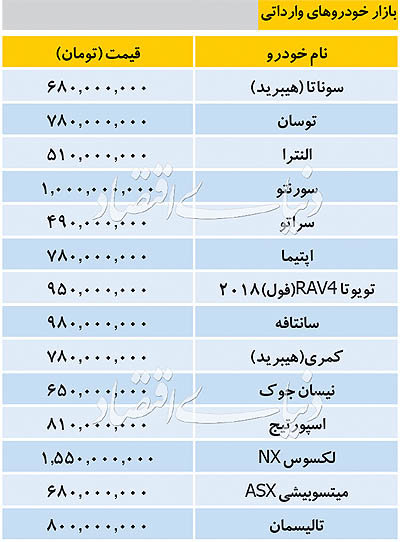 قیمت خودروهای وارداتی/ سانتافه به یک میلیاردتومان نزدیک شد