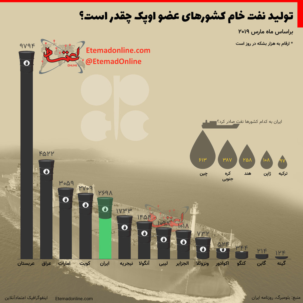 اینفوگرافیک/ مقایسه تولید نفت ایران و کشورهای عضو اوپک
