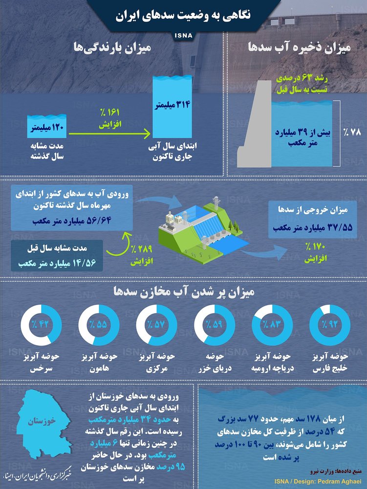 اینفوگرافیک | سدهای ایران پس از سیل‌های بهاری