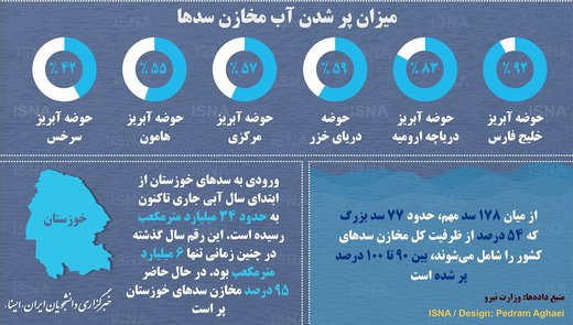 اینفوگرافیک | سدهای ایران پس از سیل‌های بهاری