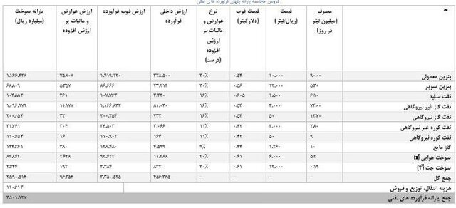 جزئیات ۳۸۵ هزار میلیارد یارانه پرداختی به حامل‌های انرژی/بنزین در صدر یارانه‌بگیران