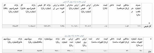 جزئیات ۳۸۵ هزار میلیارد یارانه پرداختی به حامل‌های انرژی/بنزین در صدر یارانه‌بگیران