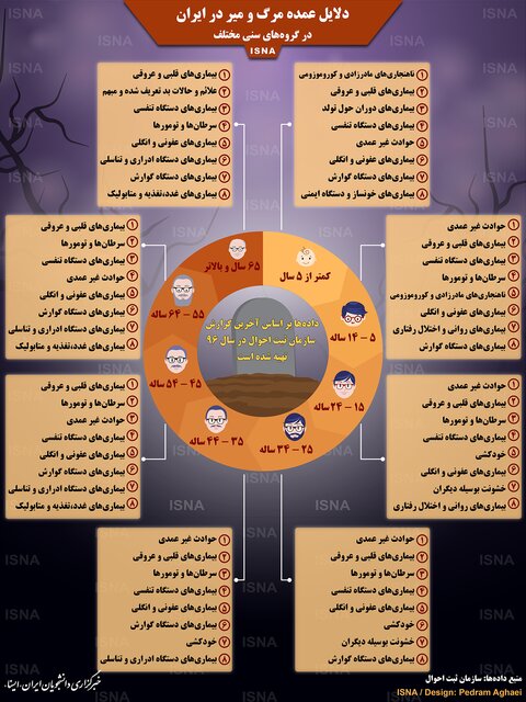 ۸دلیل عمده مرگ‌ومیر ایرانیان در سنین مختلف