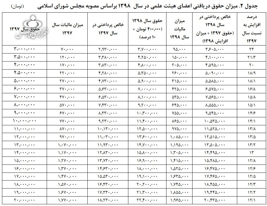 حقوق اعضای هیات علمی در سال 98 چقدر است