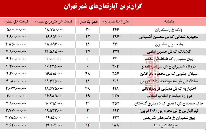 آپارتمان‌های گران قیمت تهران چند می‌ارزد؟ +جدول