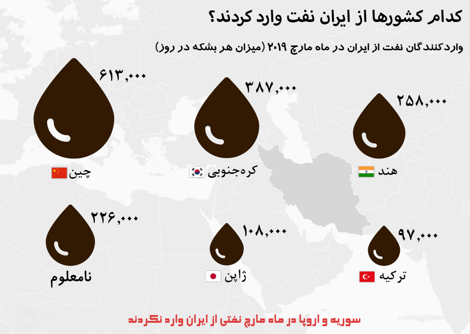 اینفوگرافیک| ایران ماه قبل به هر یک از مشتریانش چقدر نفت فروخت؟