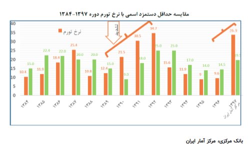 کاهش چشمگیر قدرت خرید کارگران