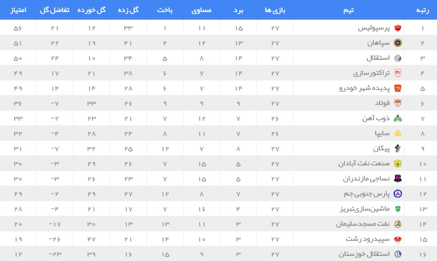 جدول رده بندی لیگ برتر