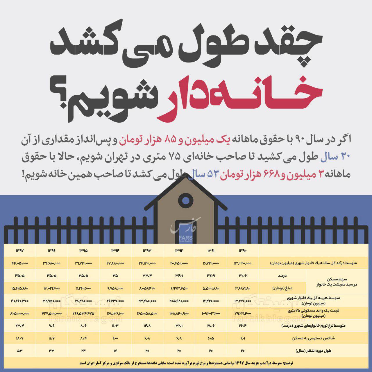 چقدر طول می‌کشد خانه‌دار شویم؟