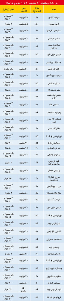 قیمت اجاره آپارتمان‌های نقلی در تهران/جدول