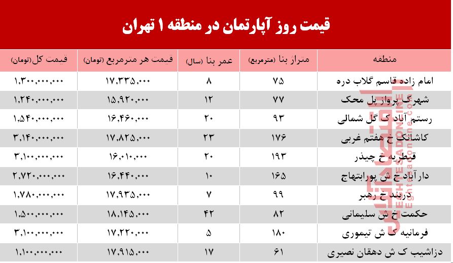 نرخ‌های نجومی آپارتمان‌های معامله‌شده در شمال تهران/ جدول