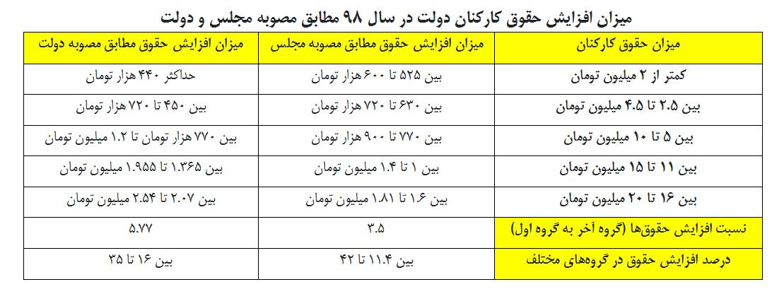 افزایش حقوق کارمندان بر اثر مصوبه دولت و مجلس چقدر است؟ /جدول