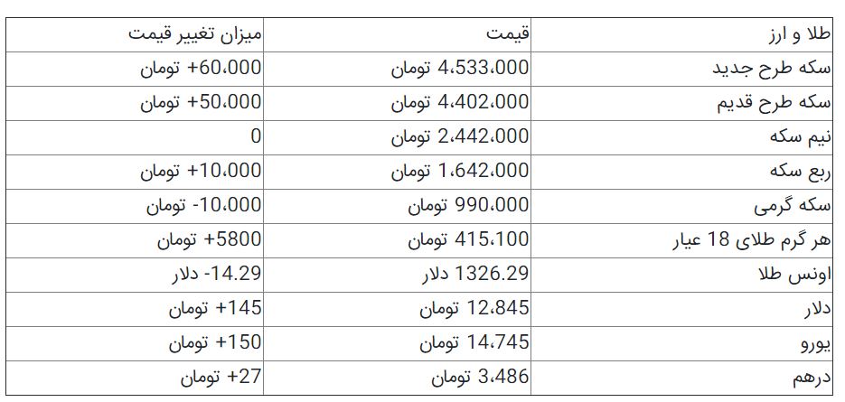 تغییر جهت قیمتها در بازار سکه و ارز+ جدول تغییر جهت قیمتها در بازار سکه و ارز+ جدول