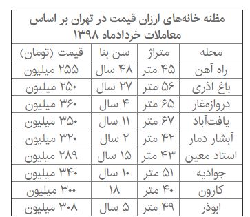 ارزان‌ترین خانه‌ها در تهران/آپارتمان‌های خوش فروش بازار کدامند؟+ جدول