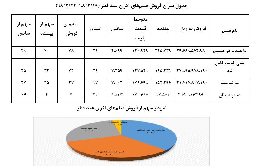 گزارش اکران فیلمهای عید فطر از سوی سازمان سینمایی اعلام شد/ «ما همه با هم هستیم» در صدر جدول فروش گزارش اکران فیلمهای عید فطر از سوی سازمان سینمایی اعلام شد/ «ما همه با هم هستیم» در صدر جدول فروش