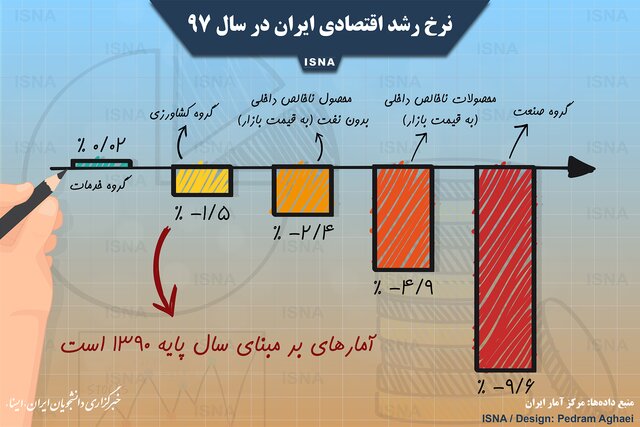 اینفوگرافی / نرخ رشد اقتصادی ایران در سال ۹۷