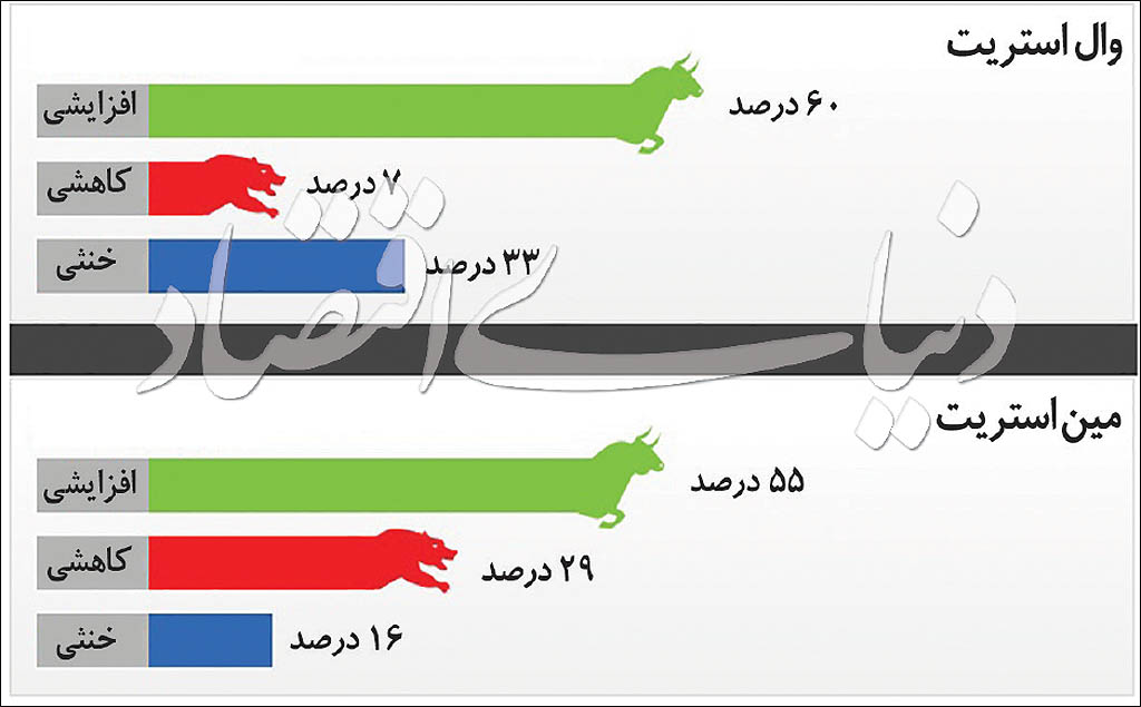 حمایت دلار در مرز ۱۴