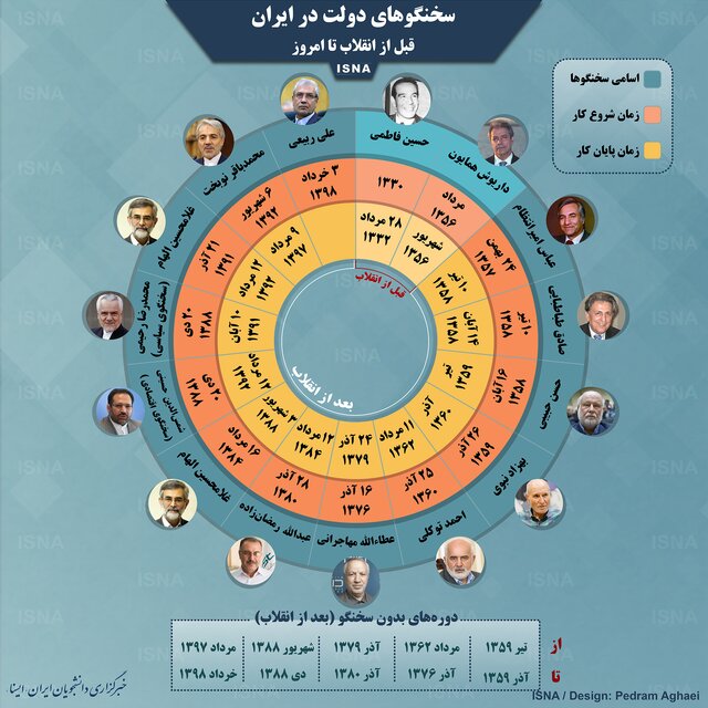 اینفوگرافی / سخنگوهای دولت در ایران قبل از انقلاب تا امروز
