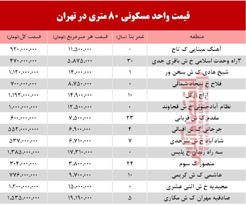 واحدهای ۸۰ متری در تهران چند؟