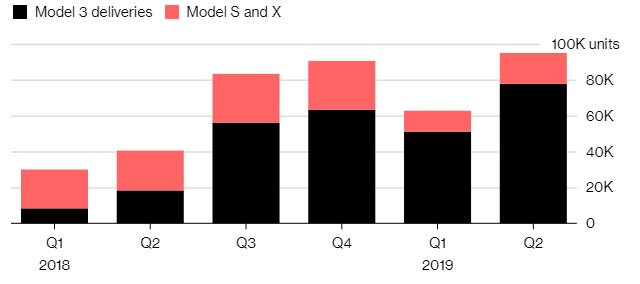 تسلا ۳ رکورد زد!