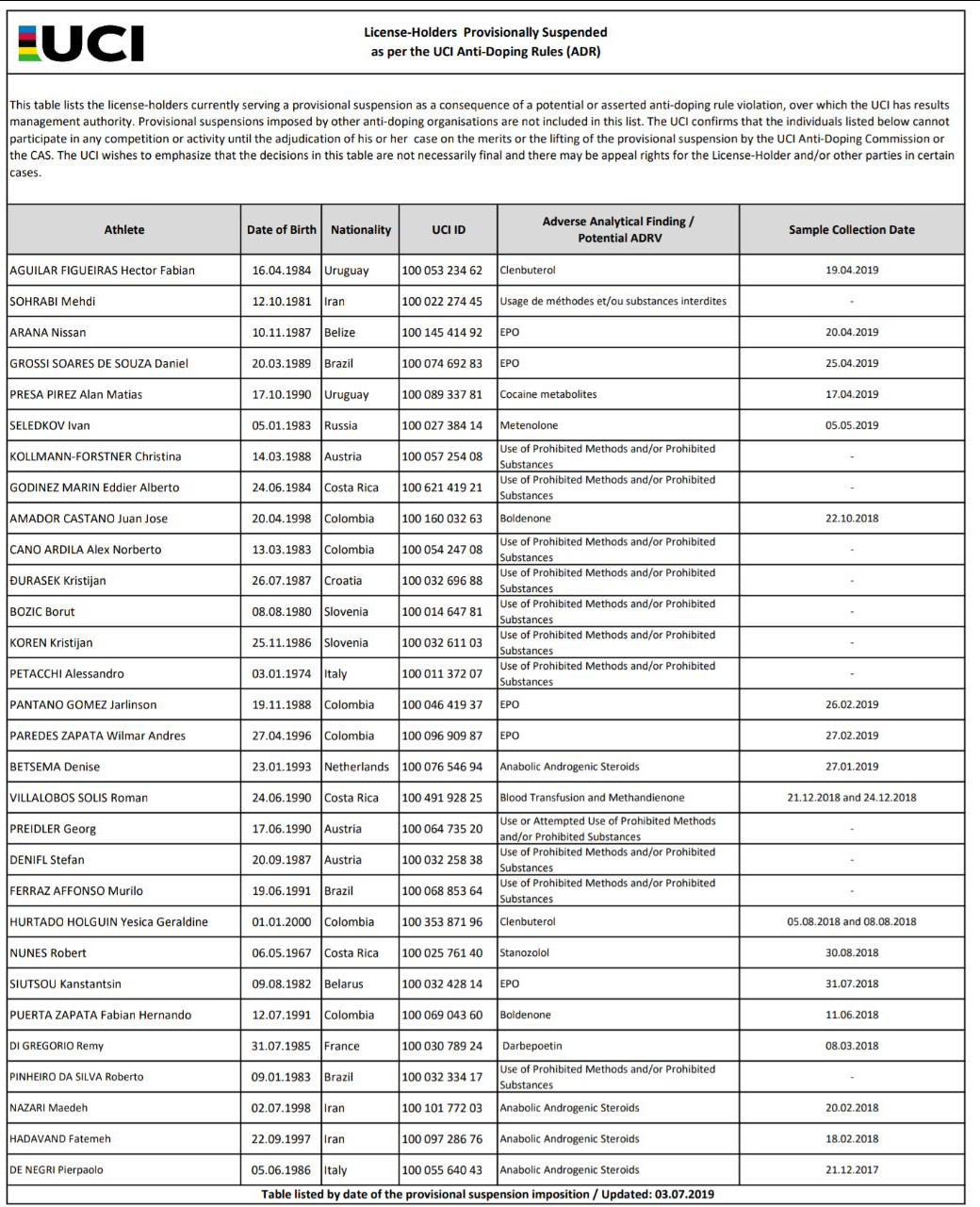شوک بزرگ؛ جدیدترین دوپینگی ورزش ایران مشخص شد+عکس شوک بزرگ؛ جدیدترین دوپینگی ورزش ایران مشخص شد+عکس