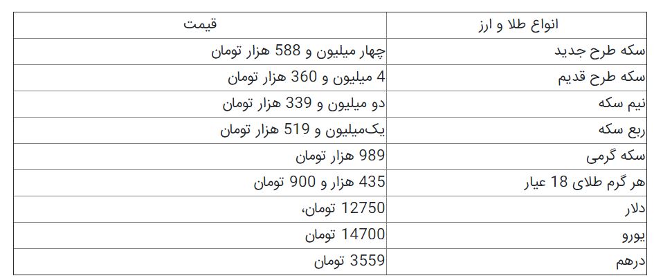 چرخش دلار در کانال ۱۲ هزار تومان/ قیمت سکه و طلا+جدول چرخش دلار در کانال ۱۲ هزار تومان/ قیمت سکه و طلا+جدول