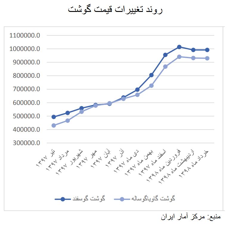 چرا گوشت گران شد؟ چرا گوشت گران شد؟