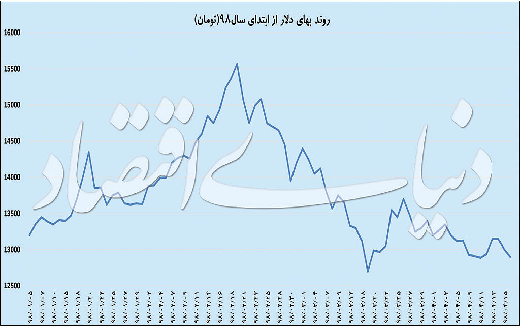 تحلیلهای فنی بازیگران دلار تحلیلهای فنی بازیگران دلار