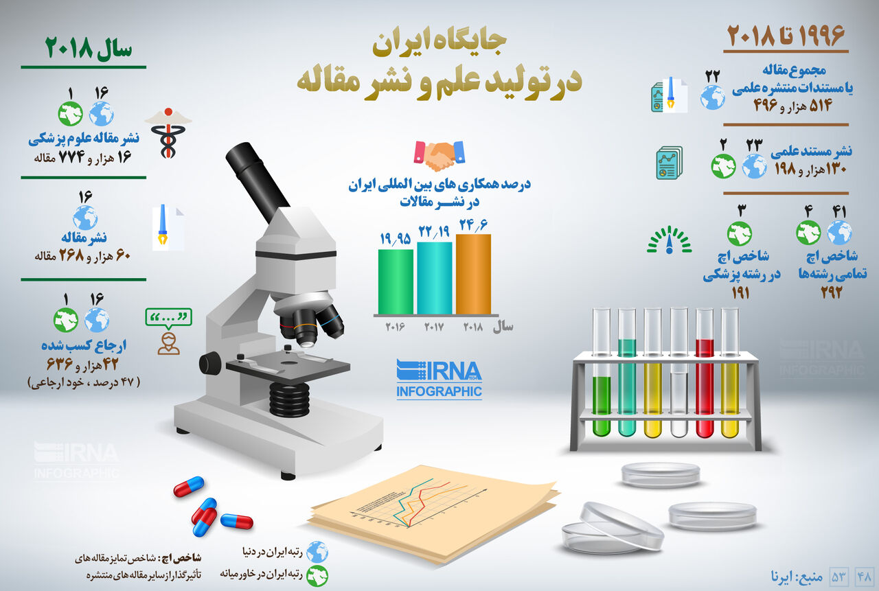 اینفوگرافیک| جایگاه ایران در تولید علم ونشر مقاله