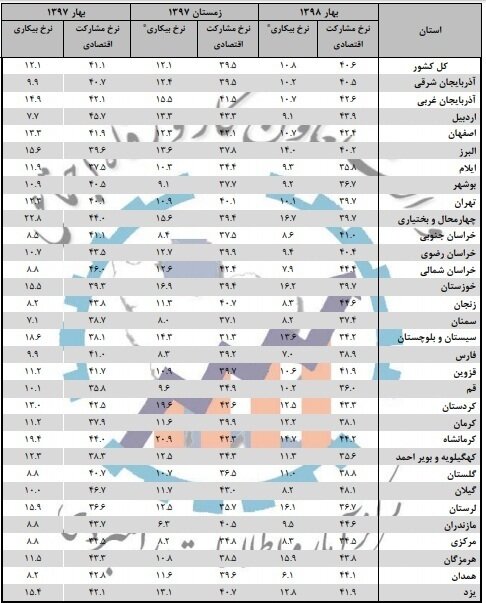 بیکارترین استان های کشور + نمودار بیکارترین استان های کشور + نمودار