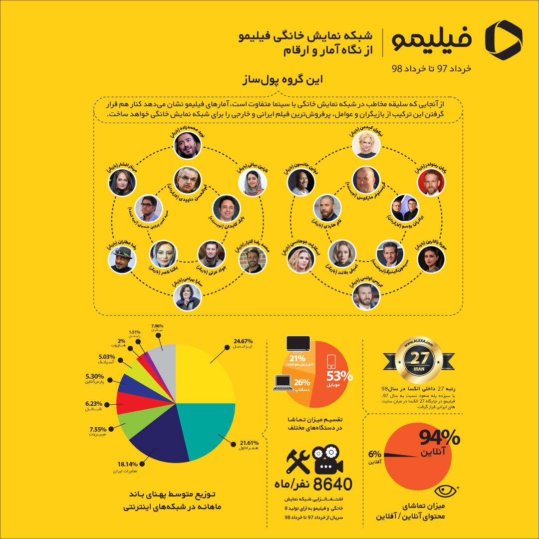 انتشار گزارش سالیانه فیلیمو انتشار گزارش سالیانه فیلیمو