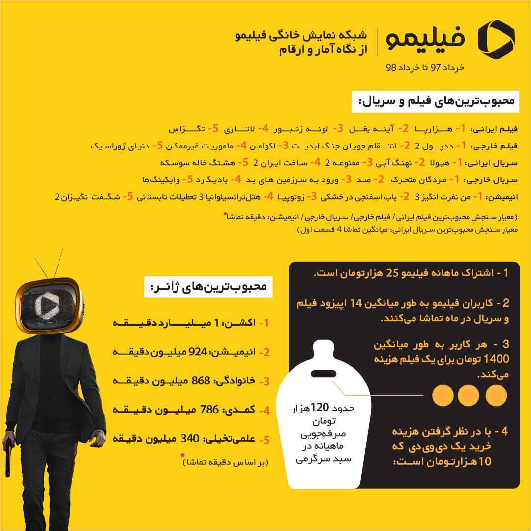 انتشار گزارش سالیانه فیلیمو انتشار گزارش سالیانه فیلیمو