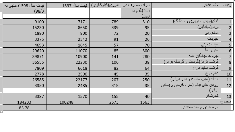 عبور سبد معاش از مرز 6 میلیون و 900 هزار تومان