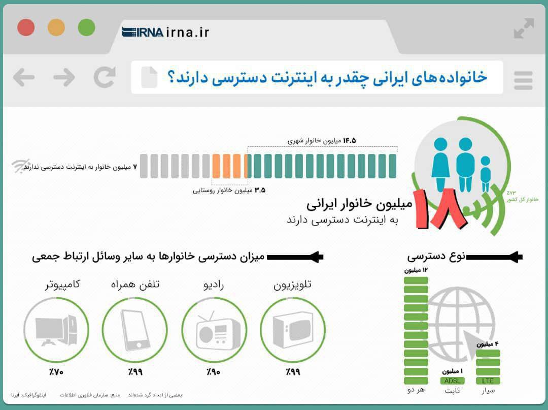 خانواده‌های ایرانی چقدر به اینترنت دسترسی دارند؟