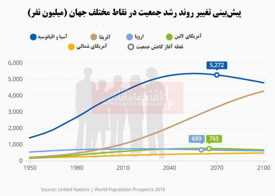 آمار عجیب رشد جمعیت قاره‌ها در ۸۰سال آینده