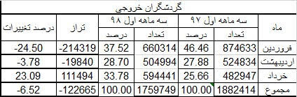 سفر ایرانیها به خارج ۶ درصد کمتر شد سفر ایرانیها به خارج ۶ درصد کمتر شد