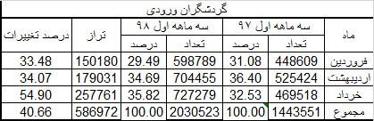 سفر ایرانیها به خارج ۶ درصد کمتر شد سفر ایرانیها به خارج ۶ درصد کمتر شد